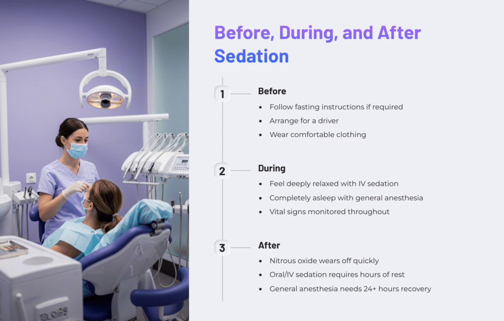 Before During and After Sedation