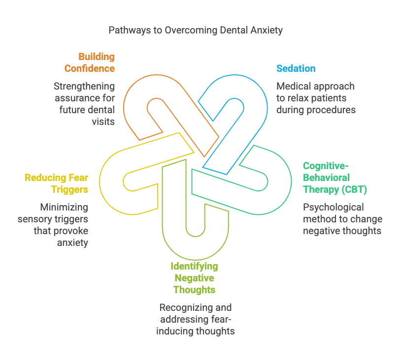 Options for Long-Term Relief of Dental Anxiety