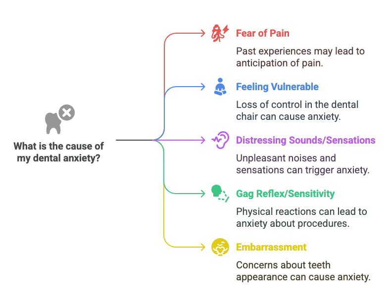 Causes of Dental Anxiety