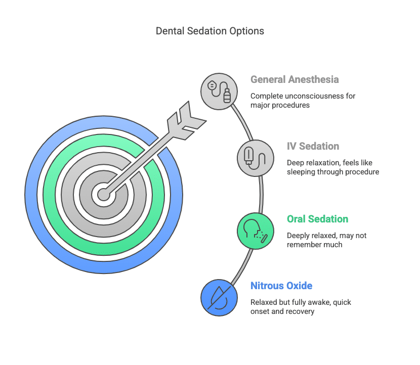 Dental Sedation Options