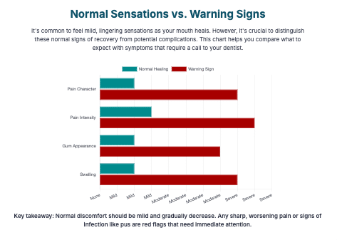 Tooth Extract - Normal Healing or Warning sign